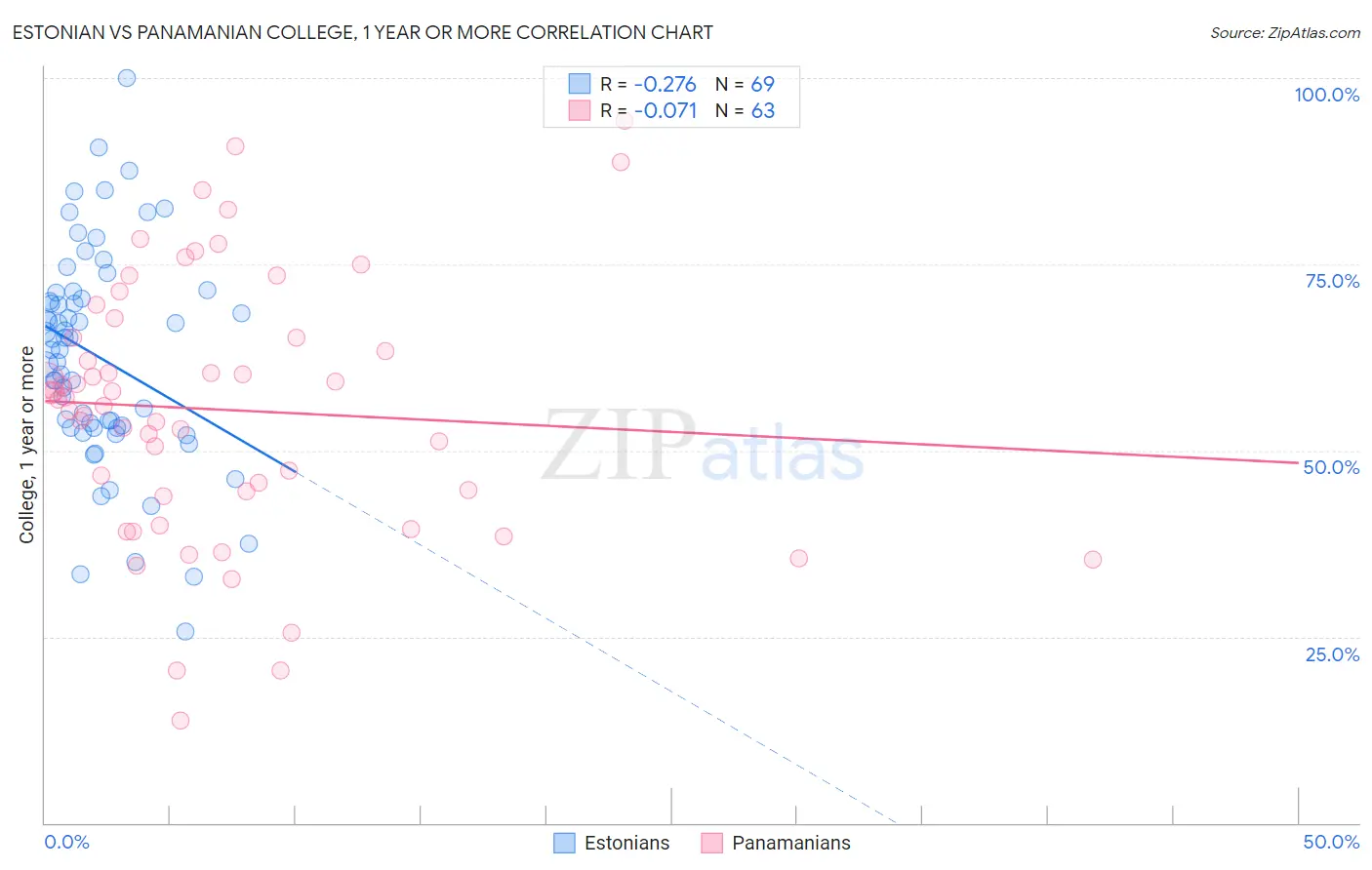 Estonian vs Panamanian College, 1 year or more