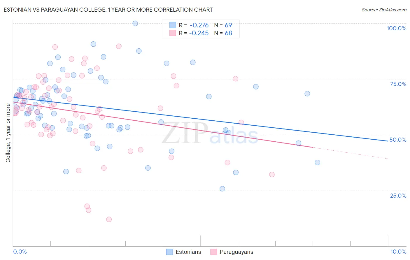 Estonian vs Paraguayan College, 1 year or more
