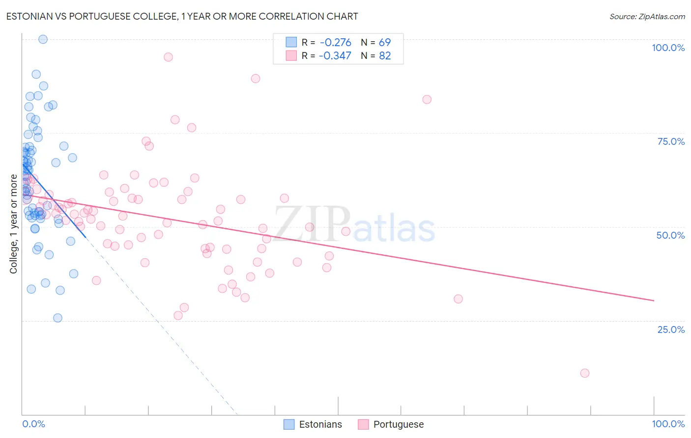 Estonian vs Portuguese College, 1 year or more