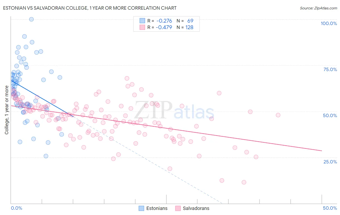 Estonian vs Salvadoran College, 1 year or more