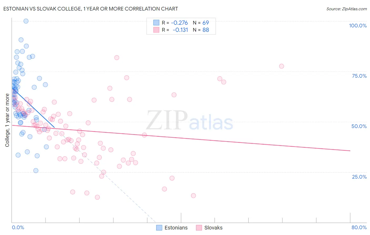 Estonian vs Slovak College, 1 year or more