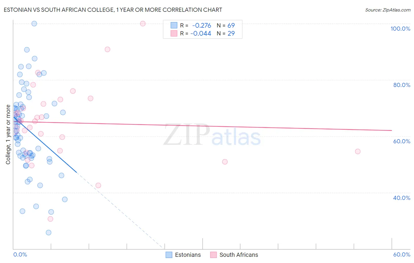 Estonian vs South African College, 1 year or more