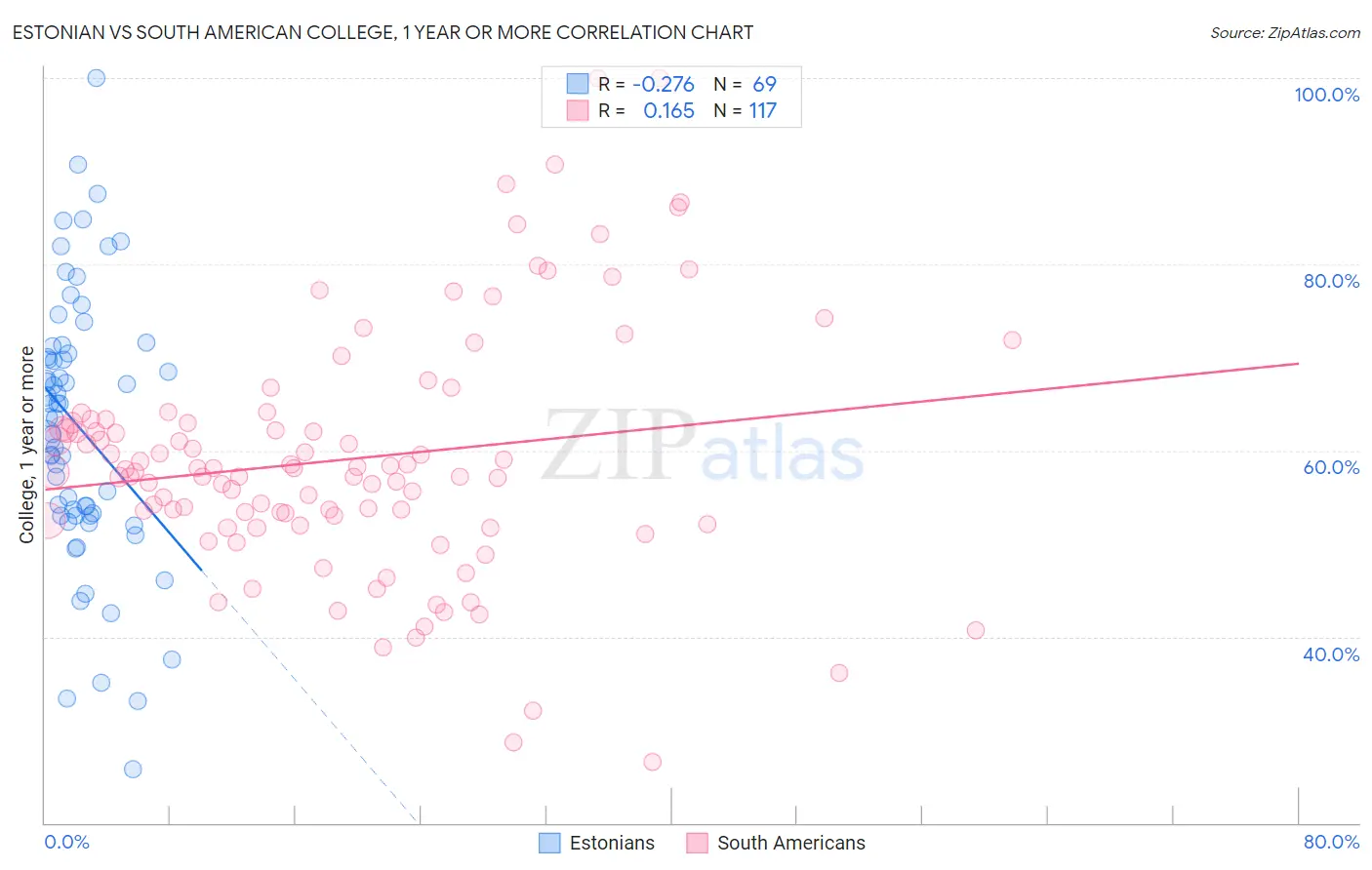Estonian vs South American College, 1 year or more