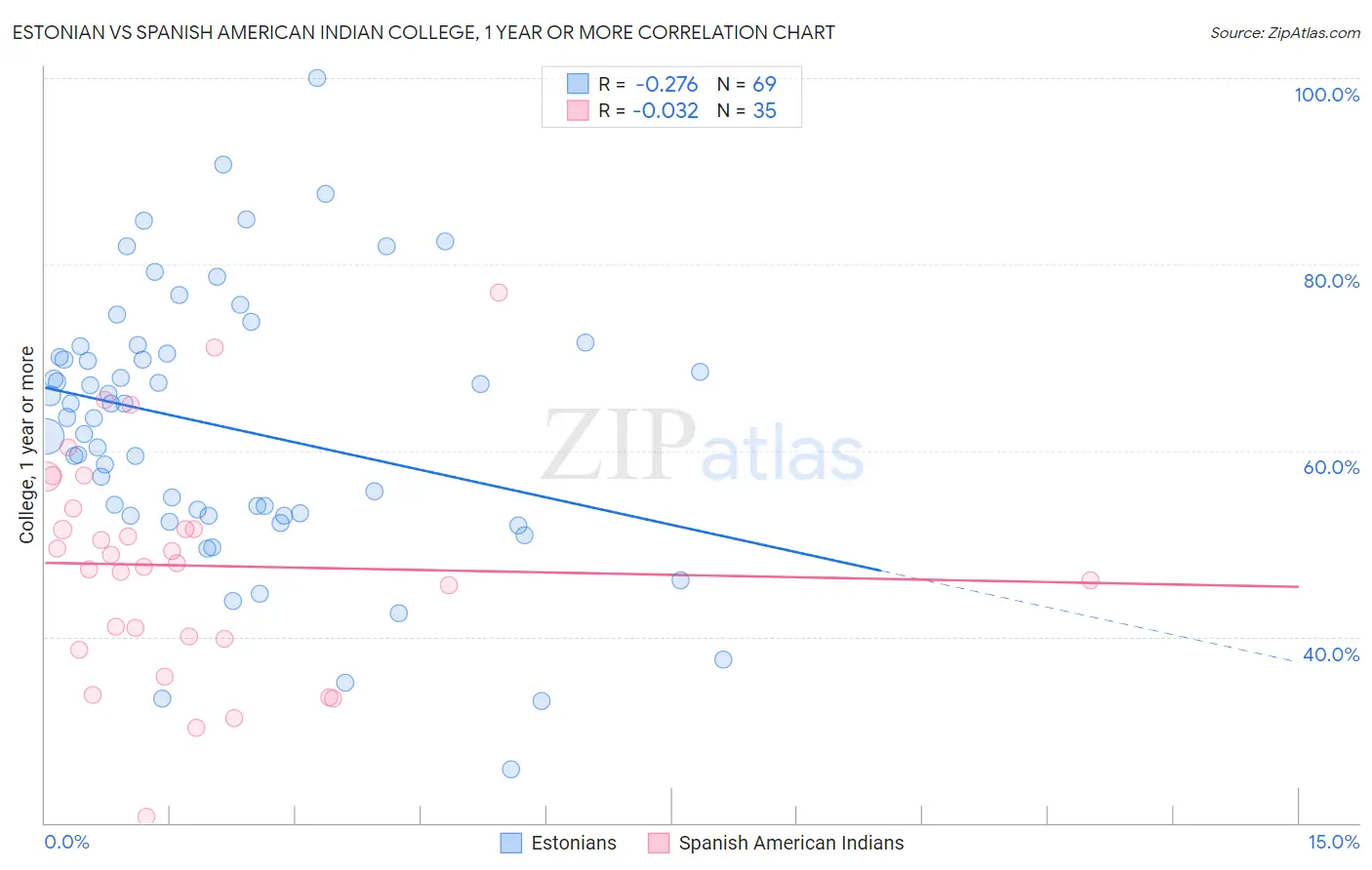 Estonian vs Spanish American Indian College, 1 year or more