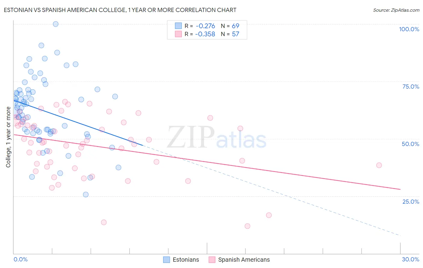 Estonian vs Spanish American College, 1 year or more