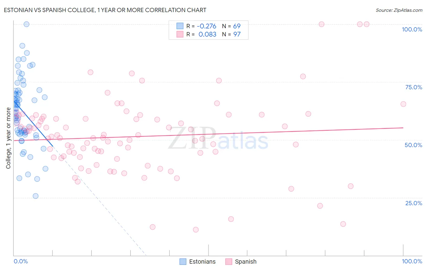 Estonian vs Spanish College, 1 year or more