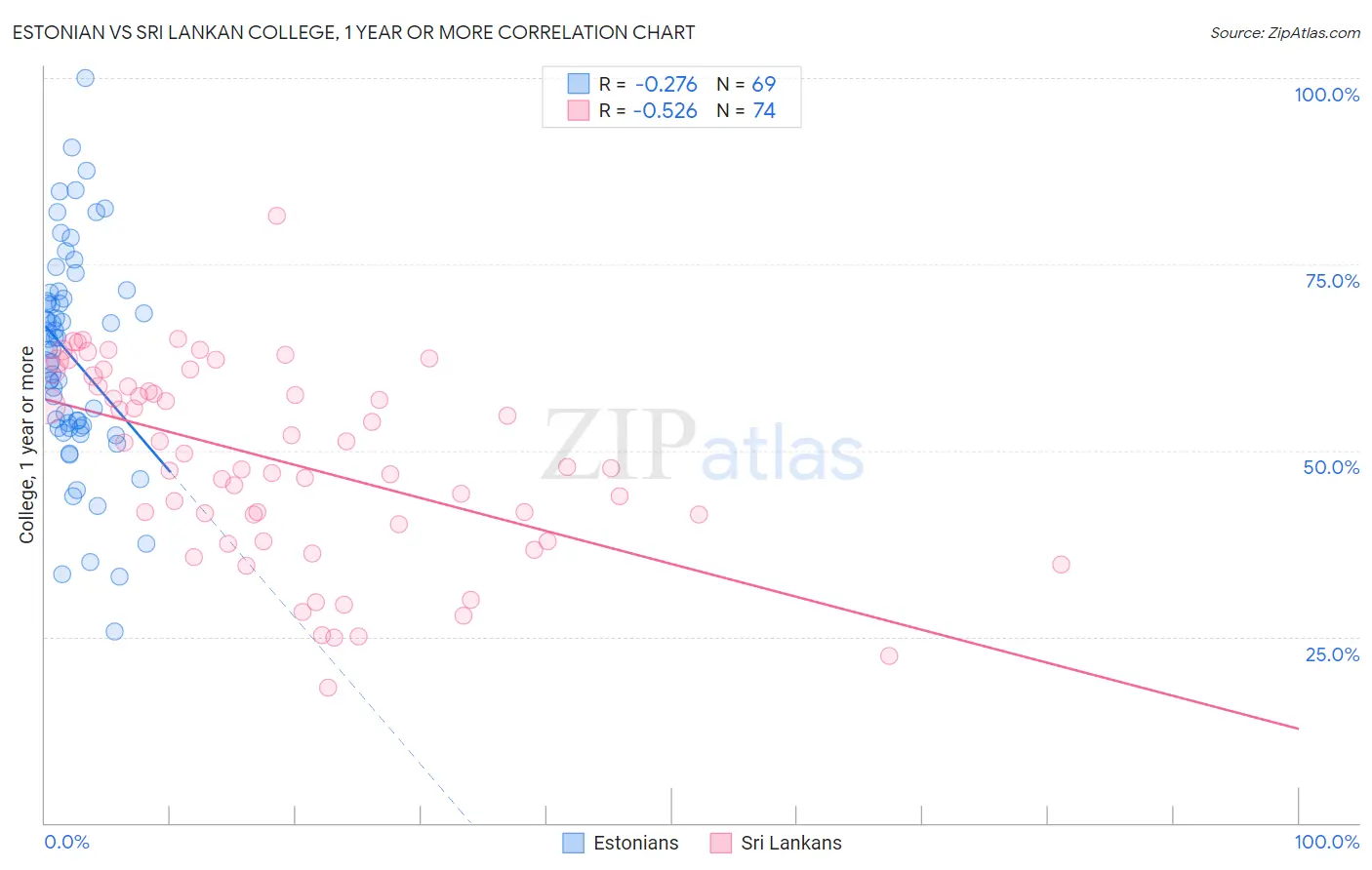Estonian vs Sri Lankan College, 1 year or more