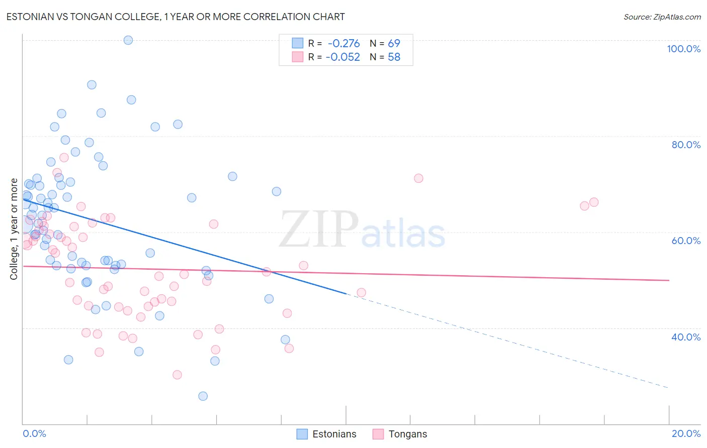 Estonian vs Tongan College, 1 year or more