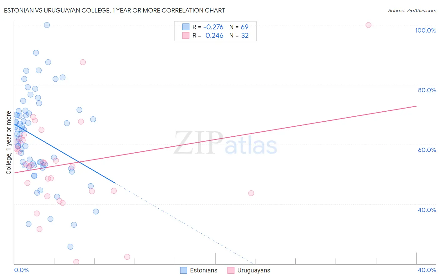 Estonian vs Uruguayan College, 1 year or more