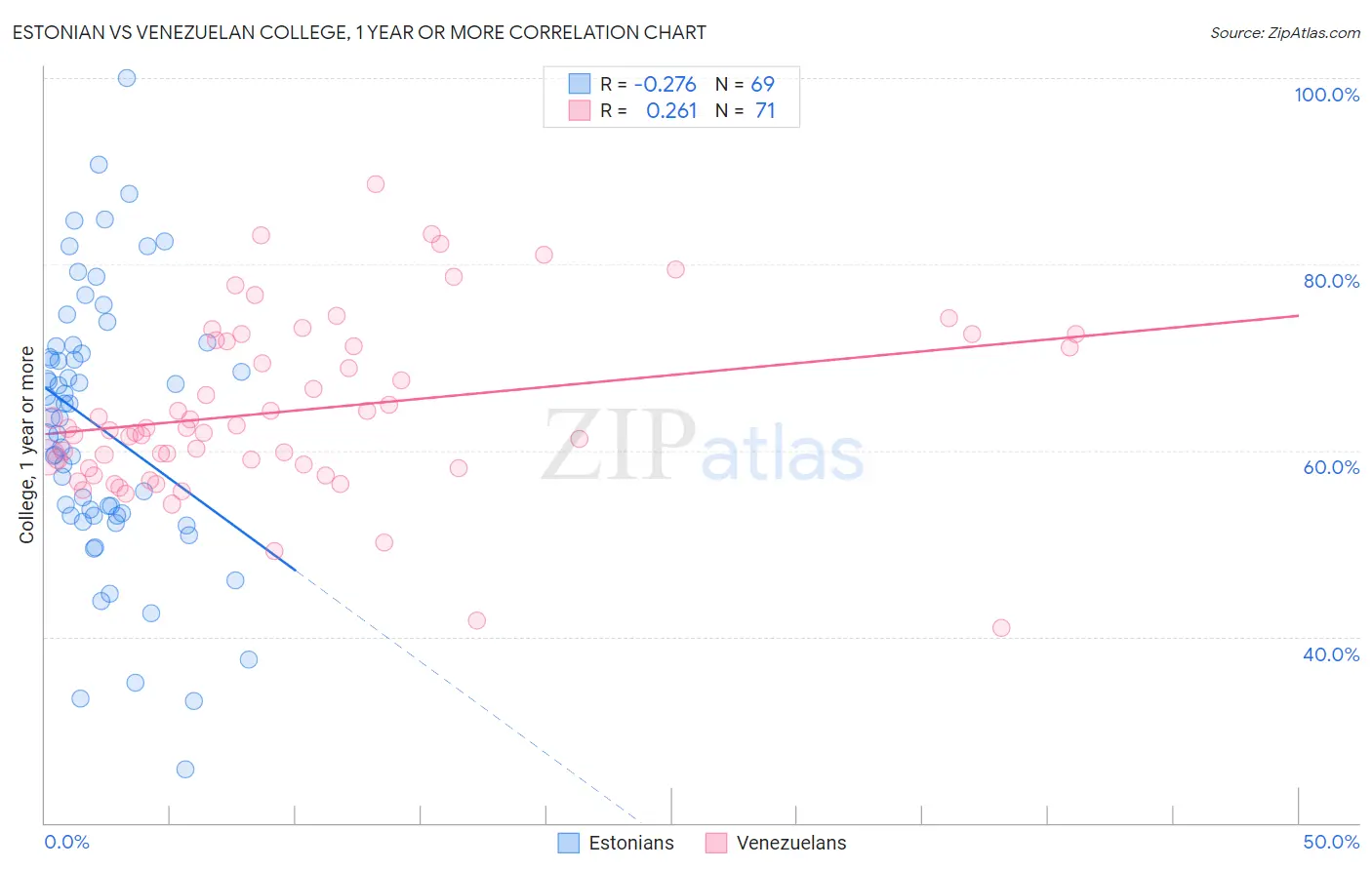 Estonian vs Venezuelan College, 1 year or more