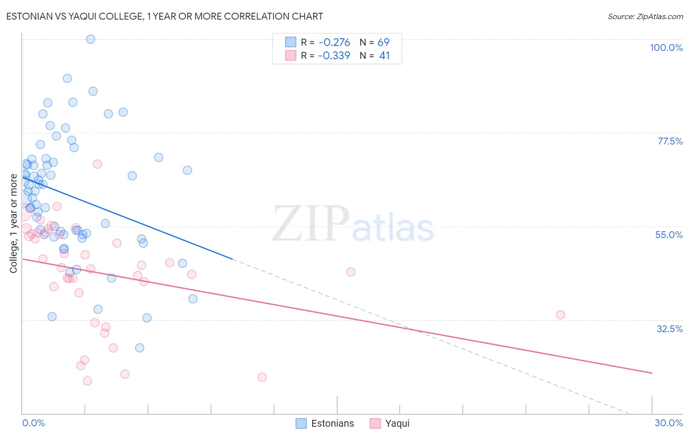 Estonian vs Yaqui College, 1 year or more