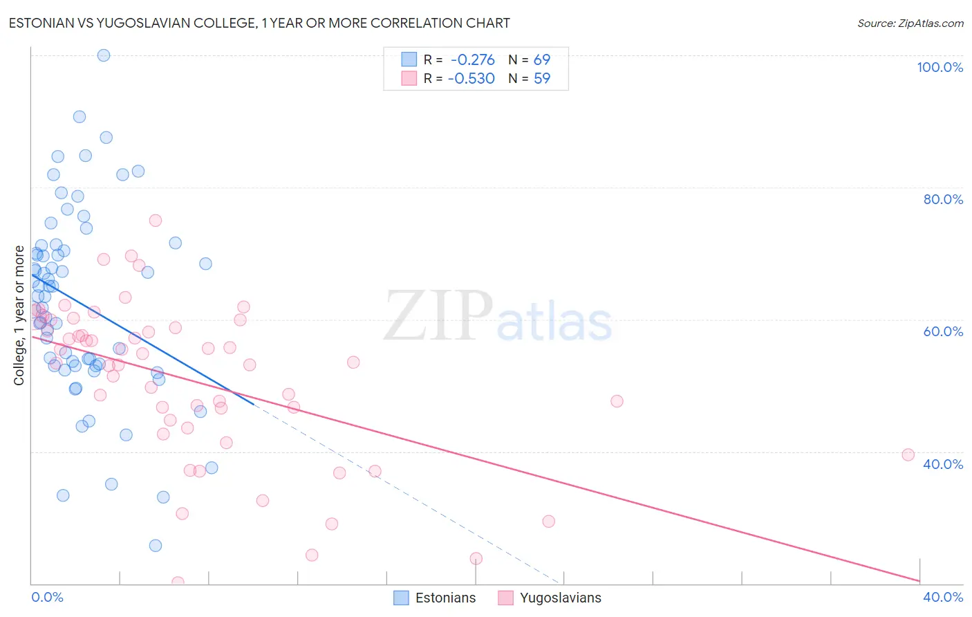 Estonian vs Yugoslavian College, 1 year or more
