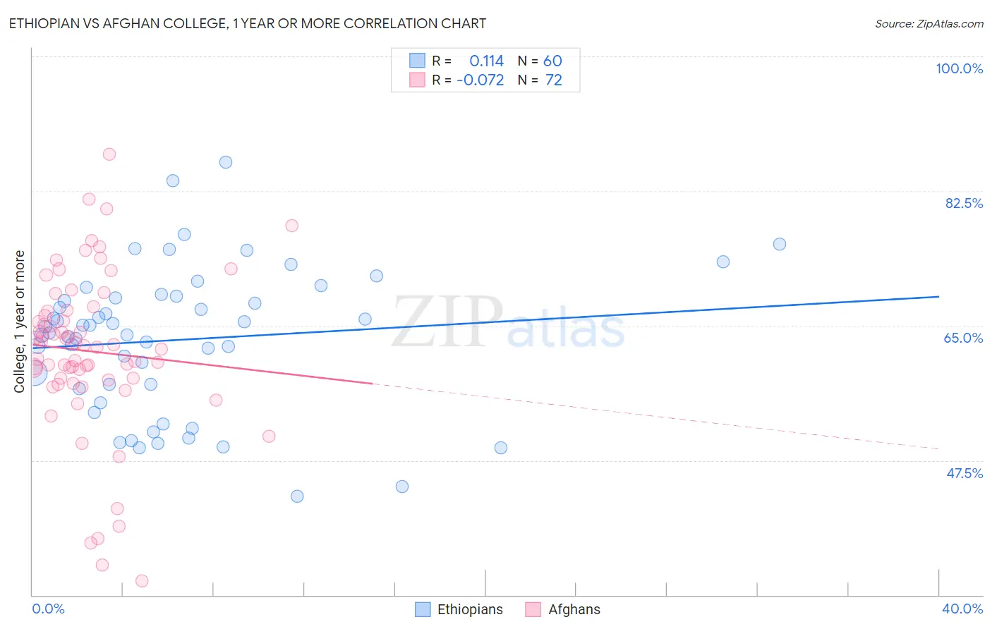 Ethiopian vs Afghan College, 1 year or more