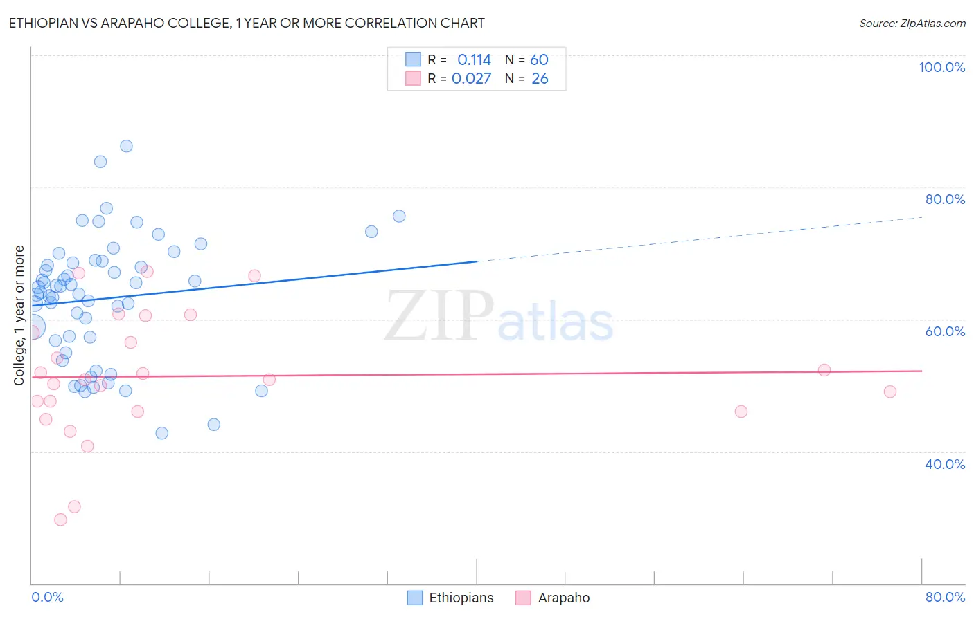 Ethiopian vs Arapaho College, 1 year or more