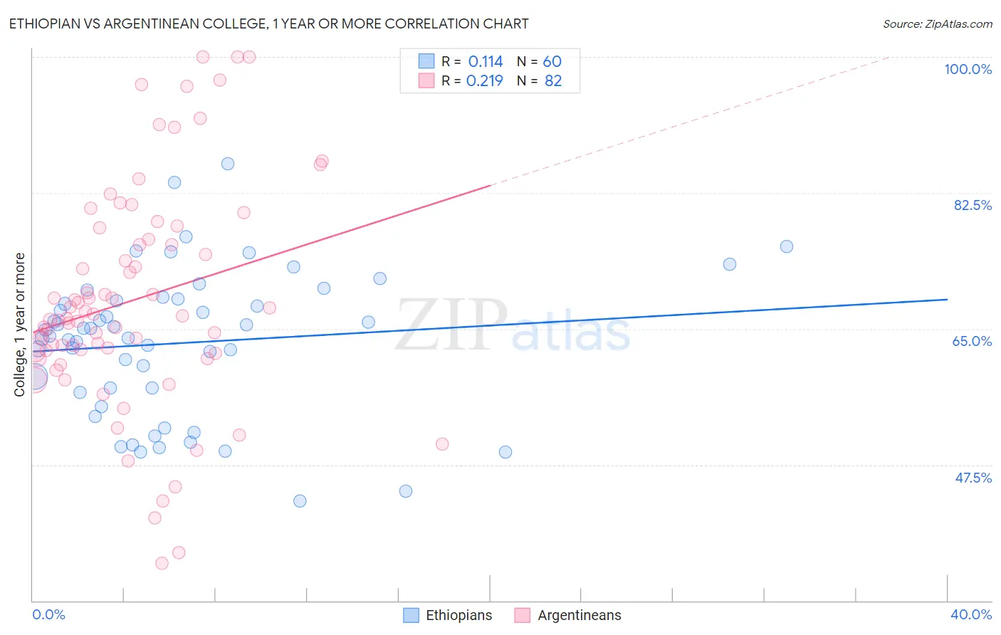 Ethiopian vs Argentinean College, 1 year or more