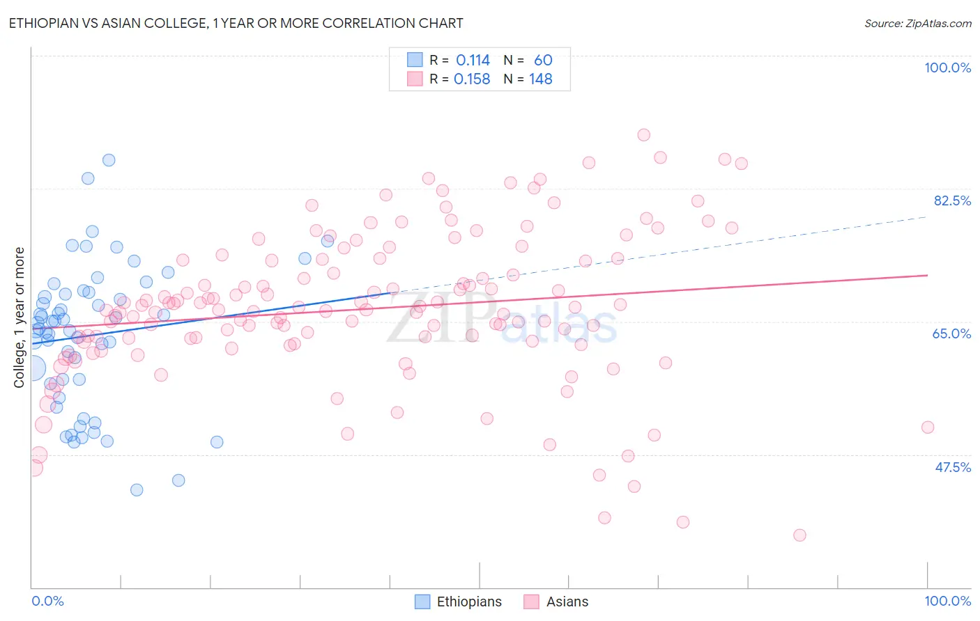 Ethiopian vs Asian College, 1 year or more