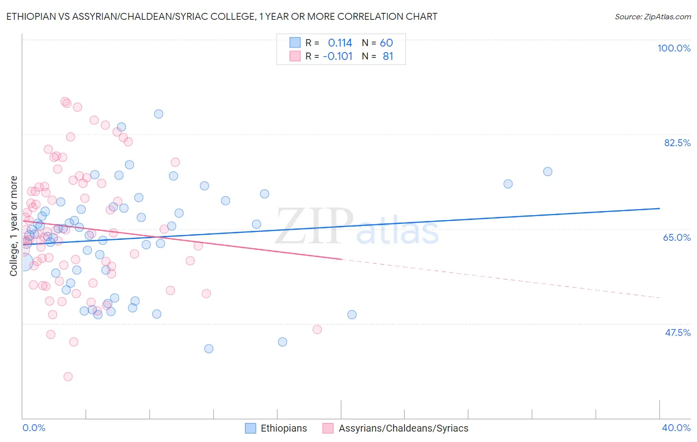 Ethiopian vs Assyrian/Chaldean/Syriac College, 1 year or more
