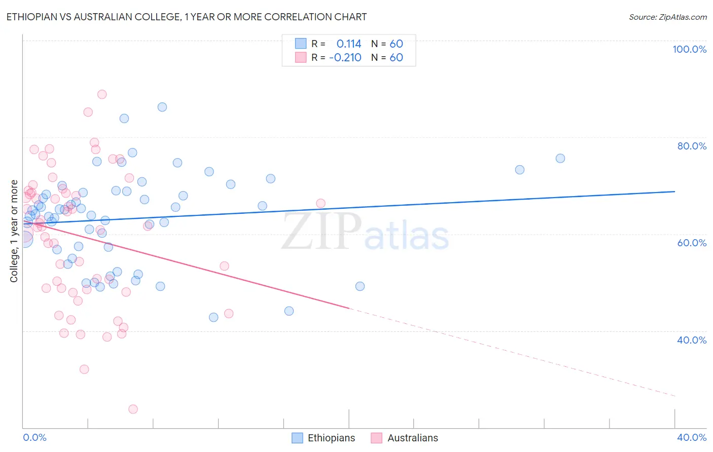 Ethiopian vs Australian College, 1 year or more