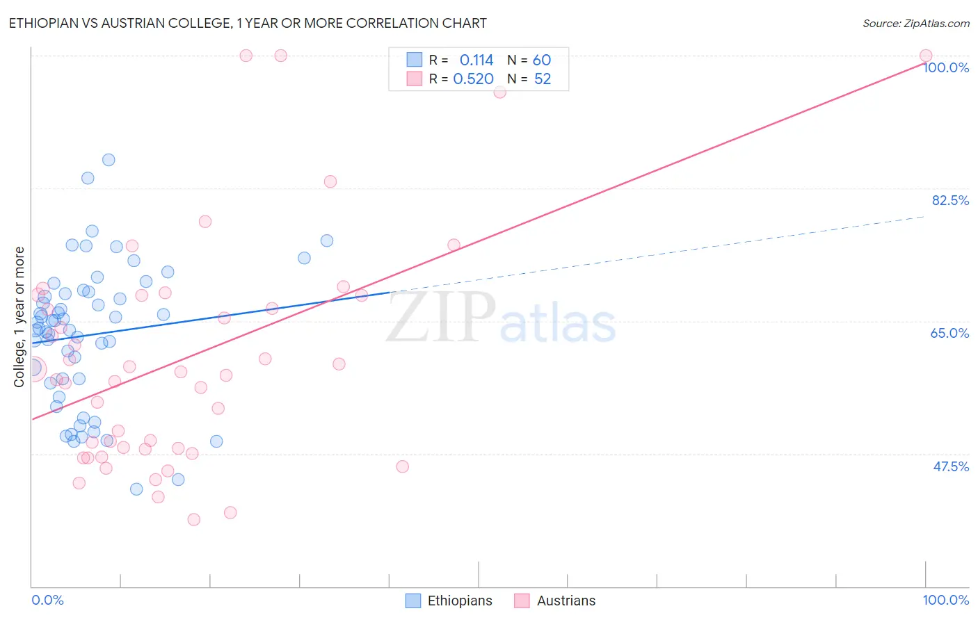 Ethiopian vs Austrian College, 1 year or more