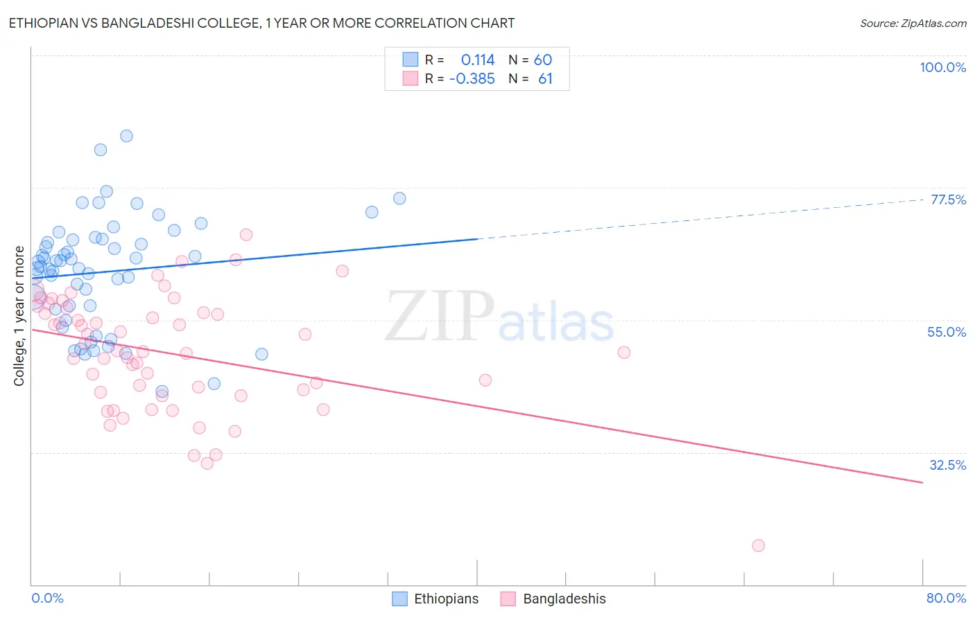 Ethiopian vs Bangladeshi College, 1 year or more