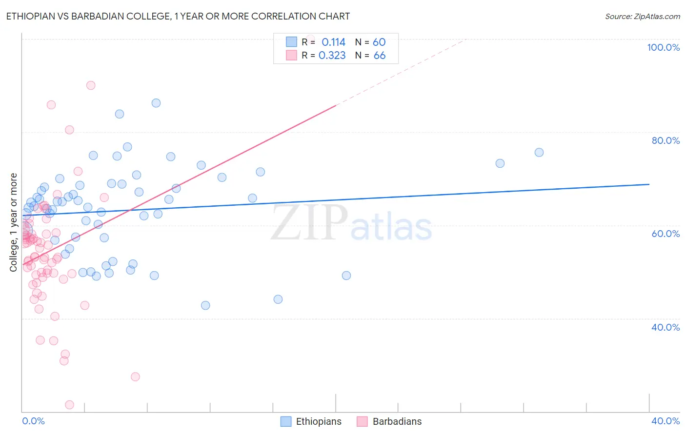 Ethiopian vs Barbadian College, 1 year or more