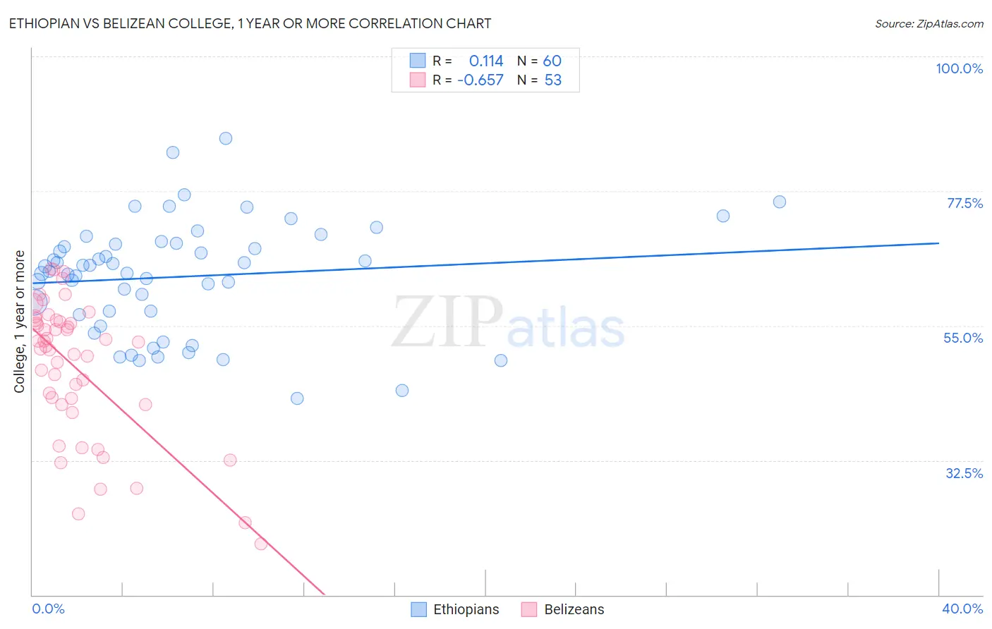 Ethiopian vs Belizean College, 1 year or more