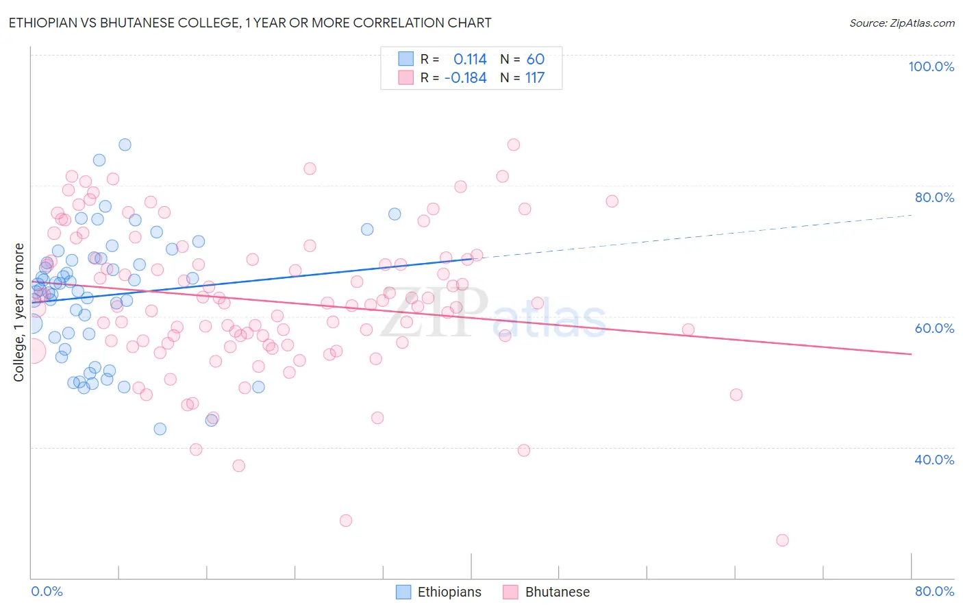 Ethiopian vs Bhutanese College, 1 year or more