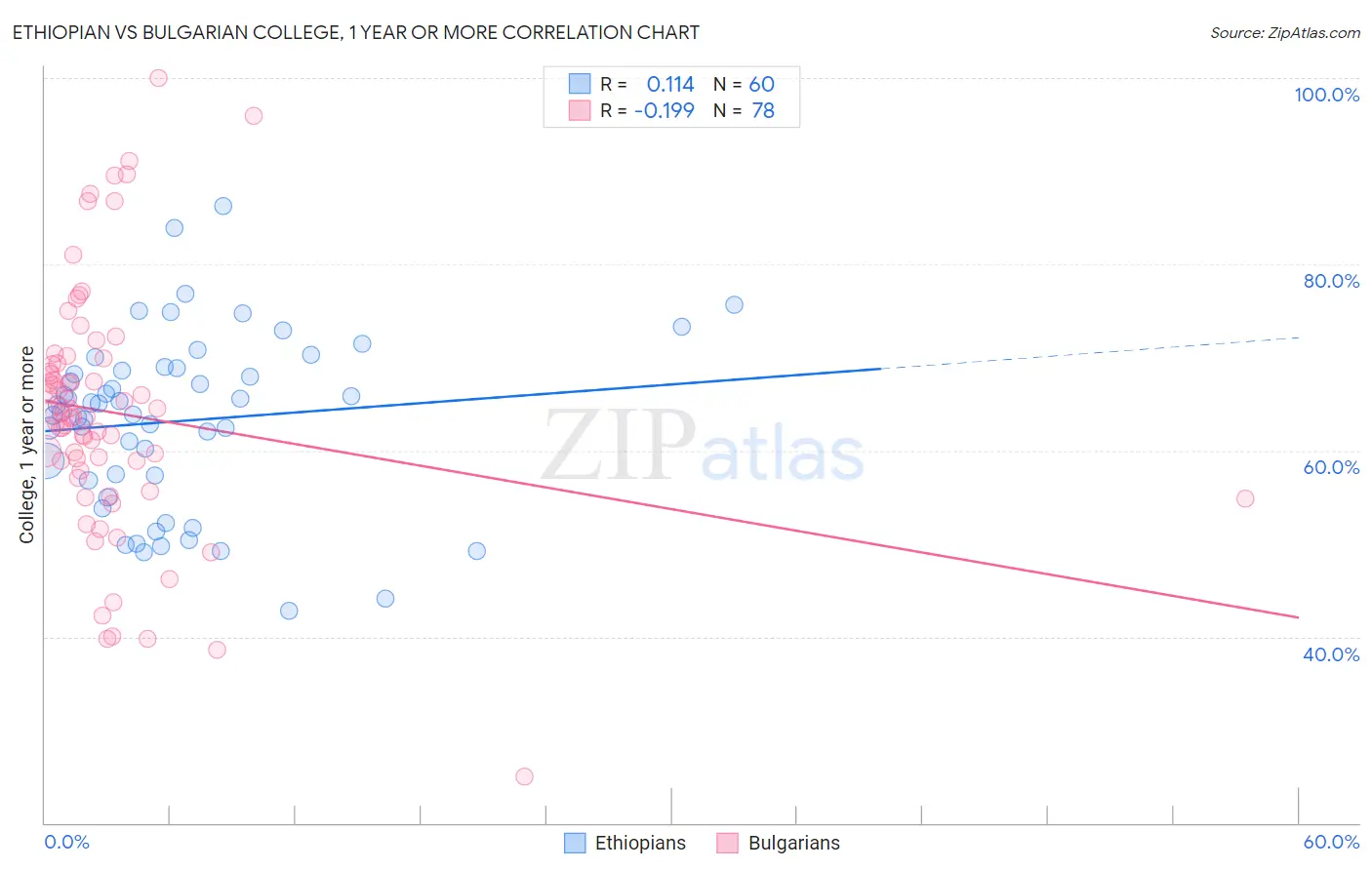 Ethiopian vs Bulgarian College, 1 year or more