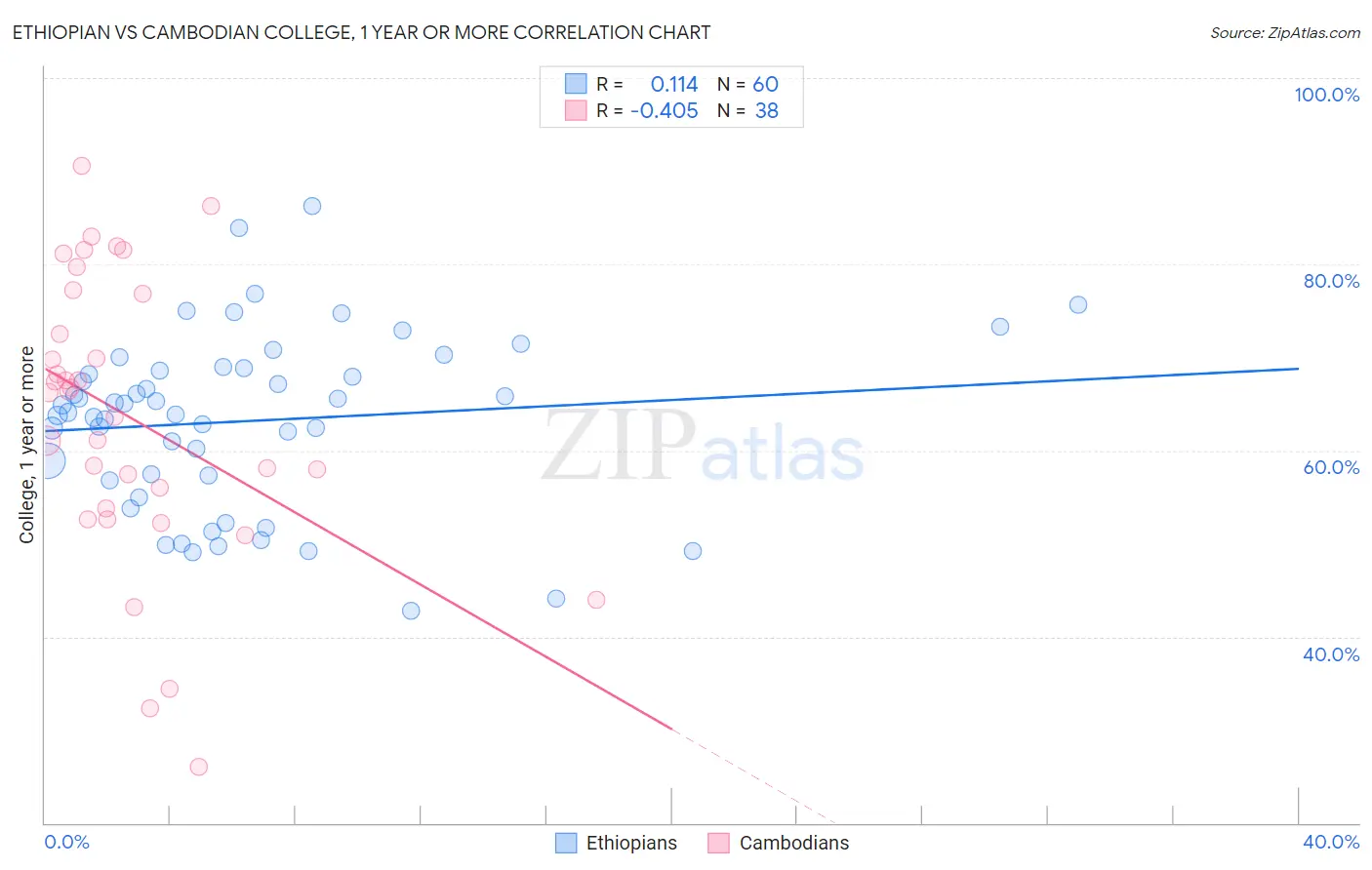 Ethiopian vs Cambodian College, 1 year or more