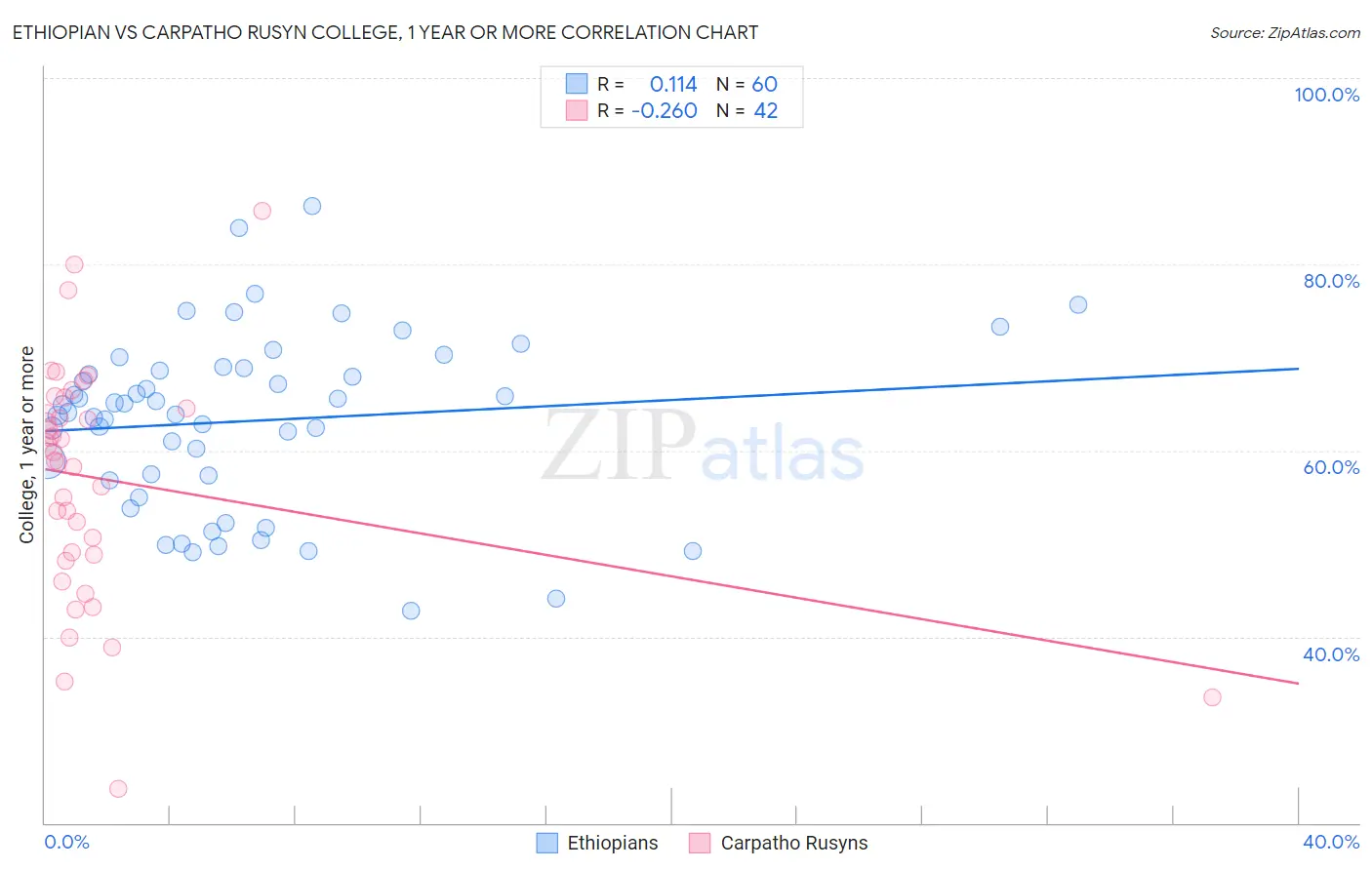 Ethiopian vs Carpatho Rusyn College, 1 year or more