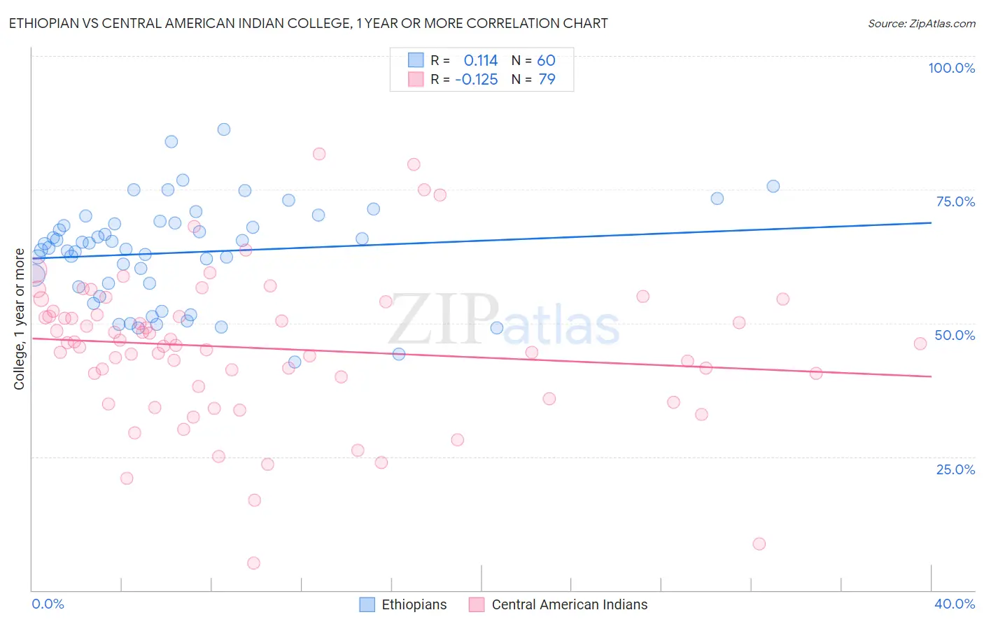 Ethiopian vs Central American Indian College, 1 year or more