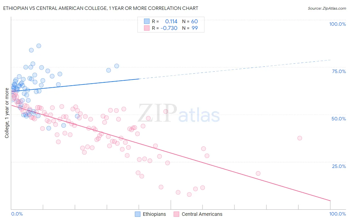 Ethiopian vs Central American College, 1 year or more