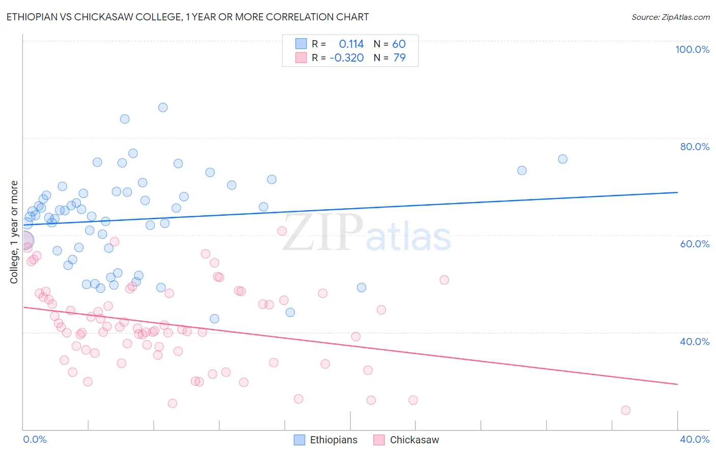 Ethiopian vs Chickasaw College, 1 year or more