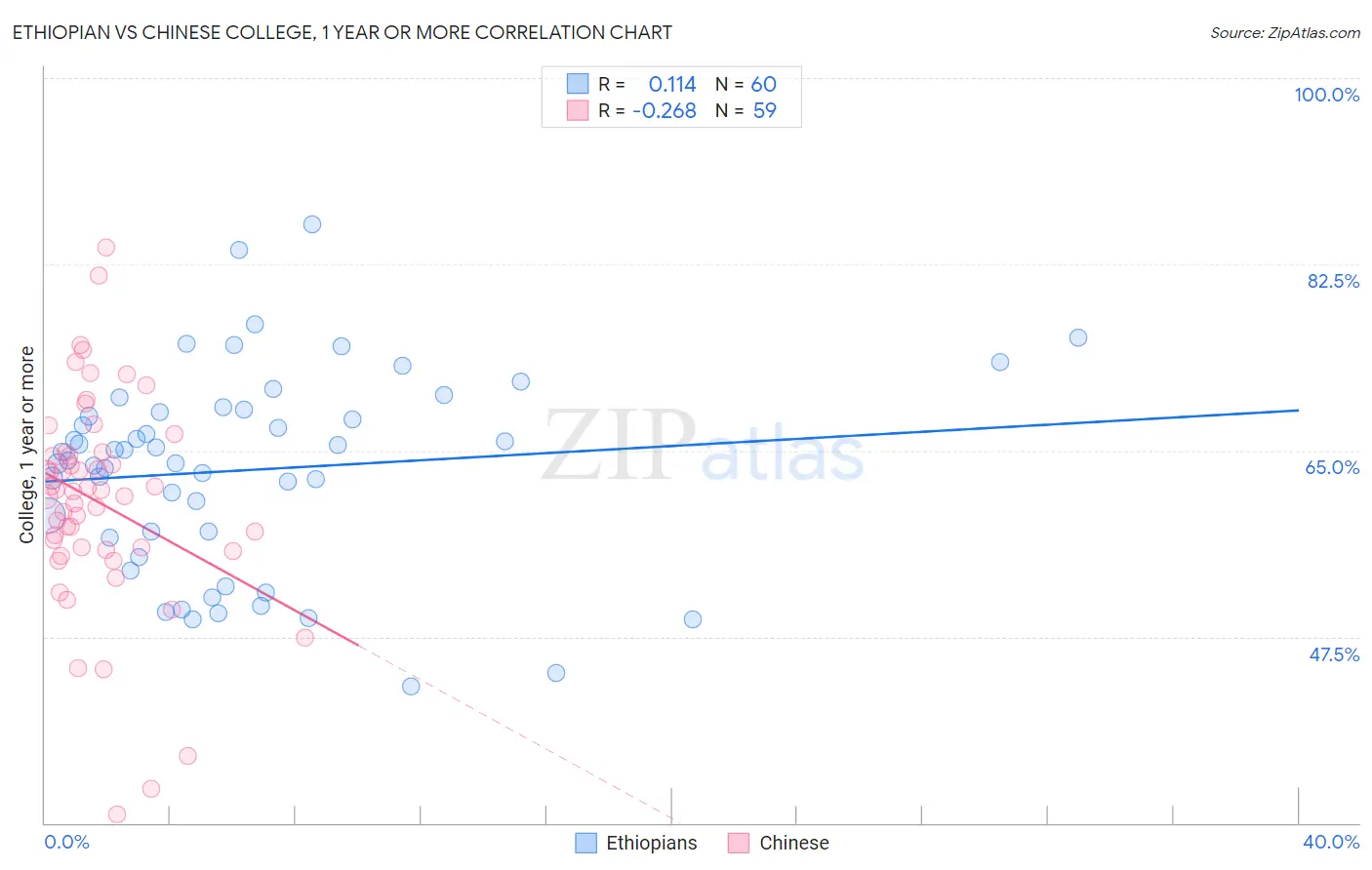 Ethiopian vs Chinese College, 1 year or more