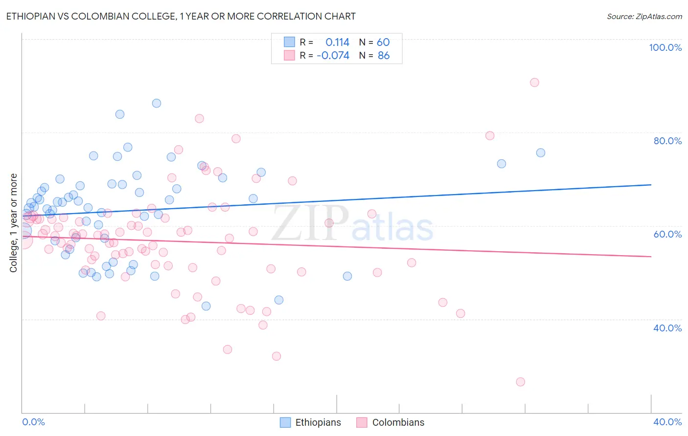 Ethiopian vs Colombian College, 1 year or more