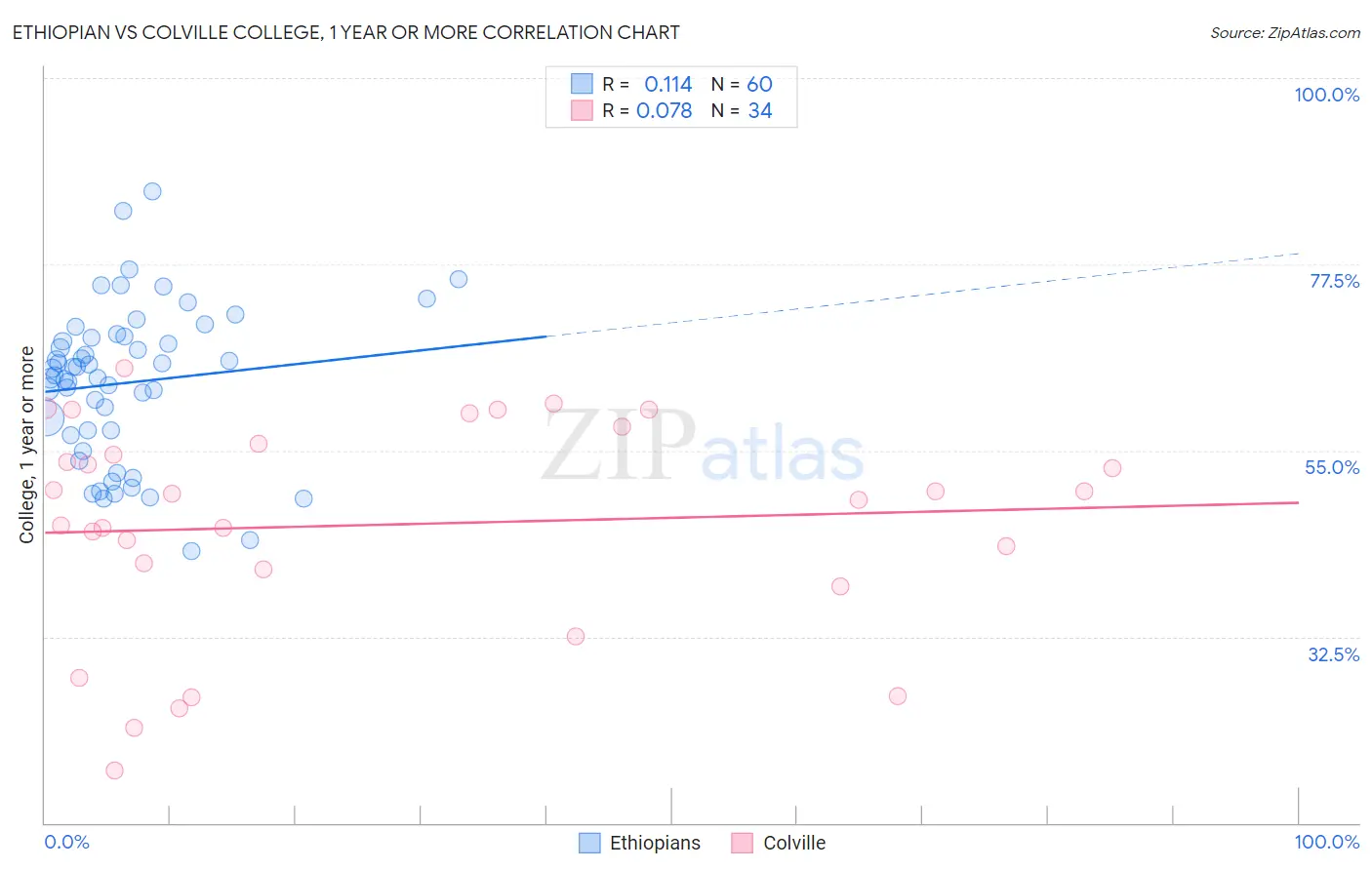 Ethiopian vs Colville College, 1 year or more