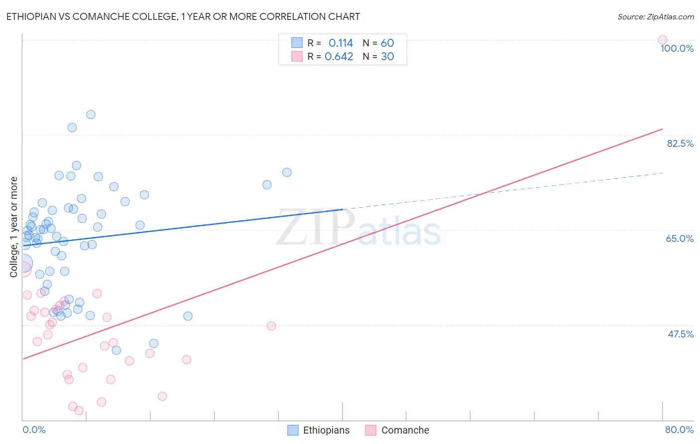 Ethiopian vs Comanche College, 1 year or more