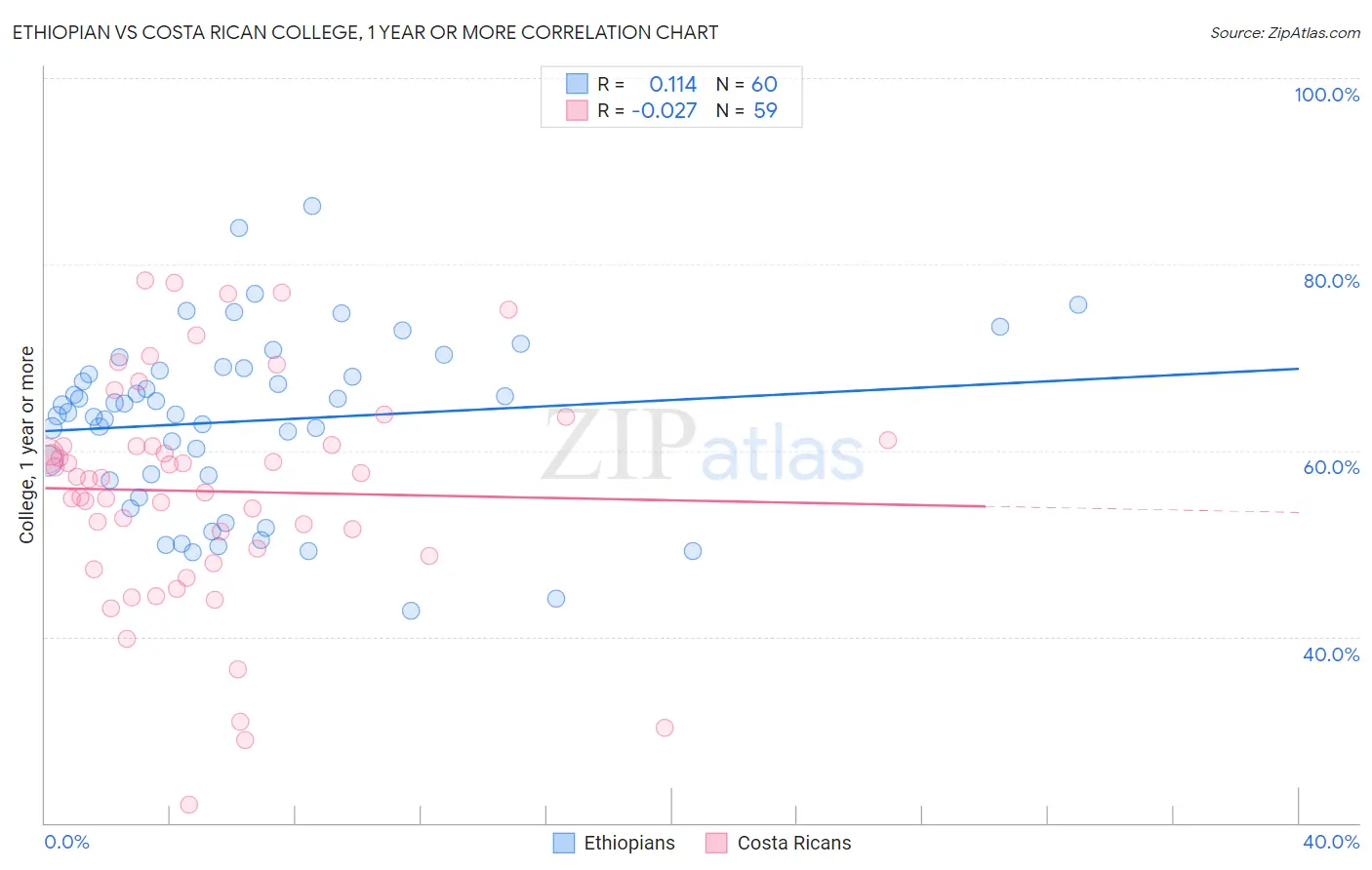 Ethiopian vs Costa Rican College, 1 year or more