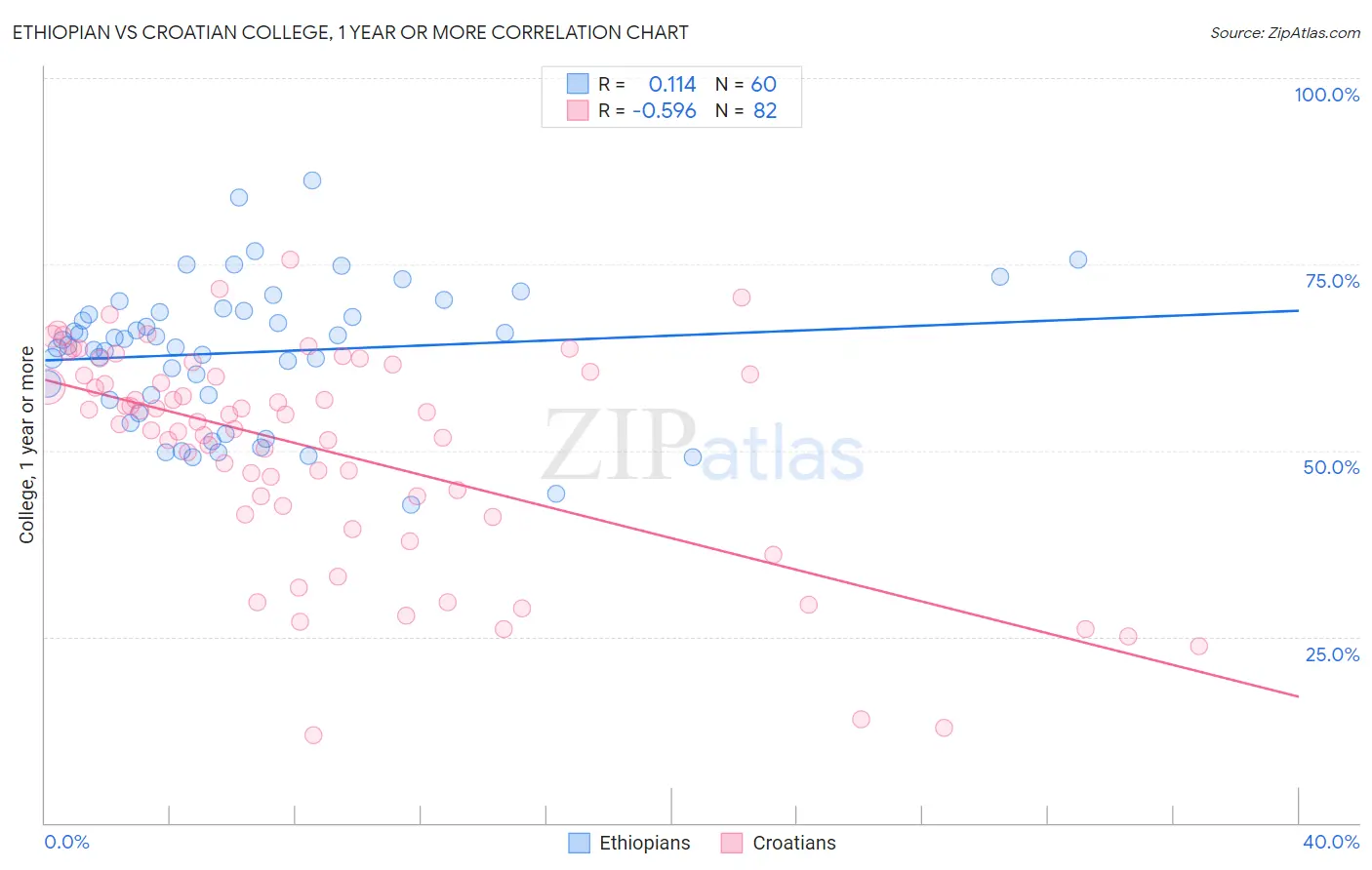 Ethiopian vs Croatian College, 1 year or more