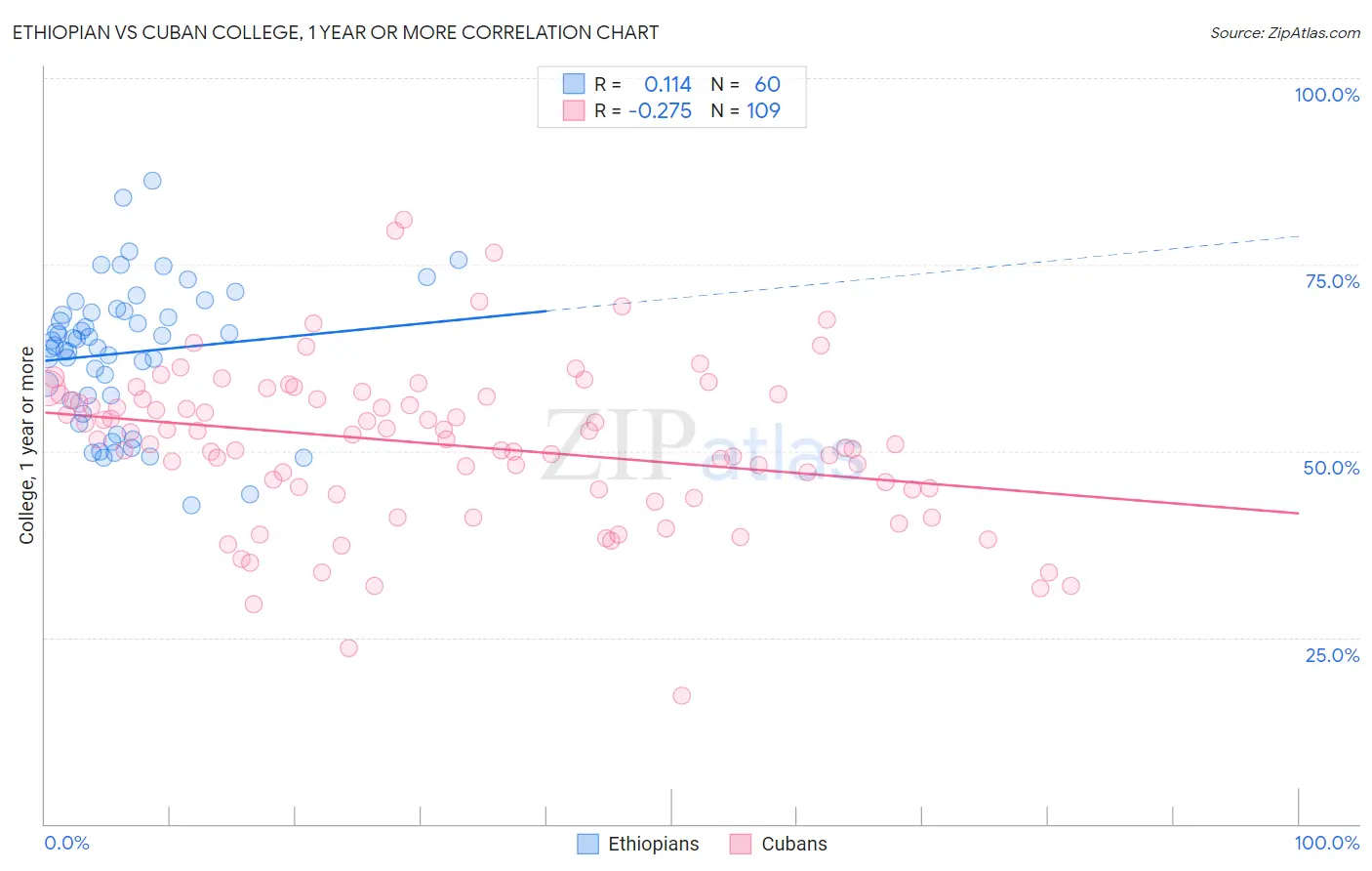 Ethiopian vs Cuban College, 1 year or more
