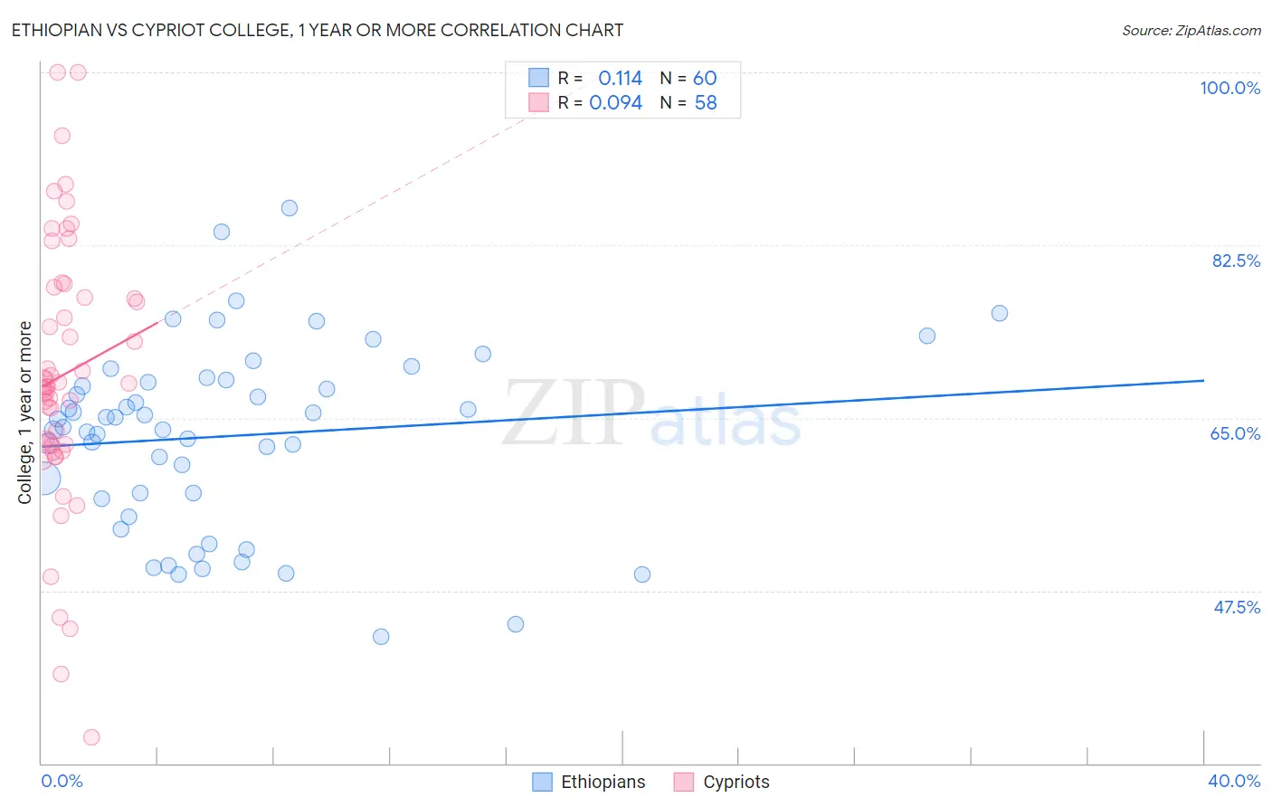 Ethiopian vs Cypriot College, 1 year or more