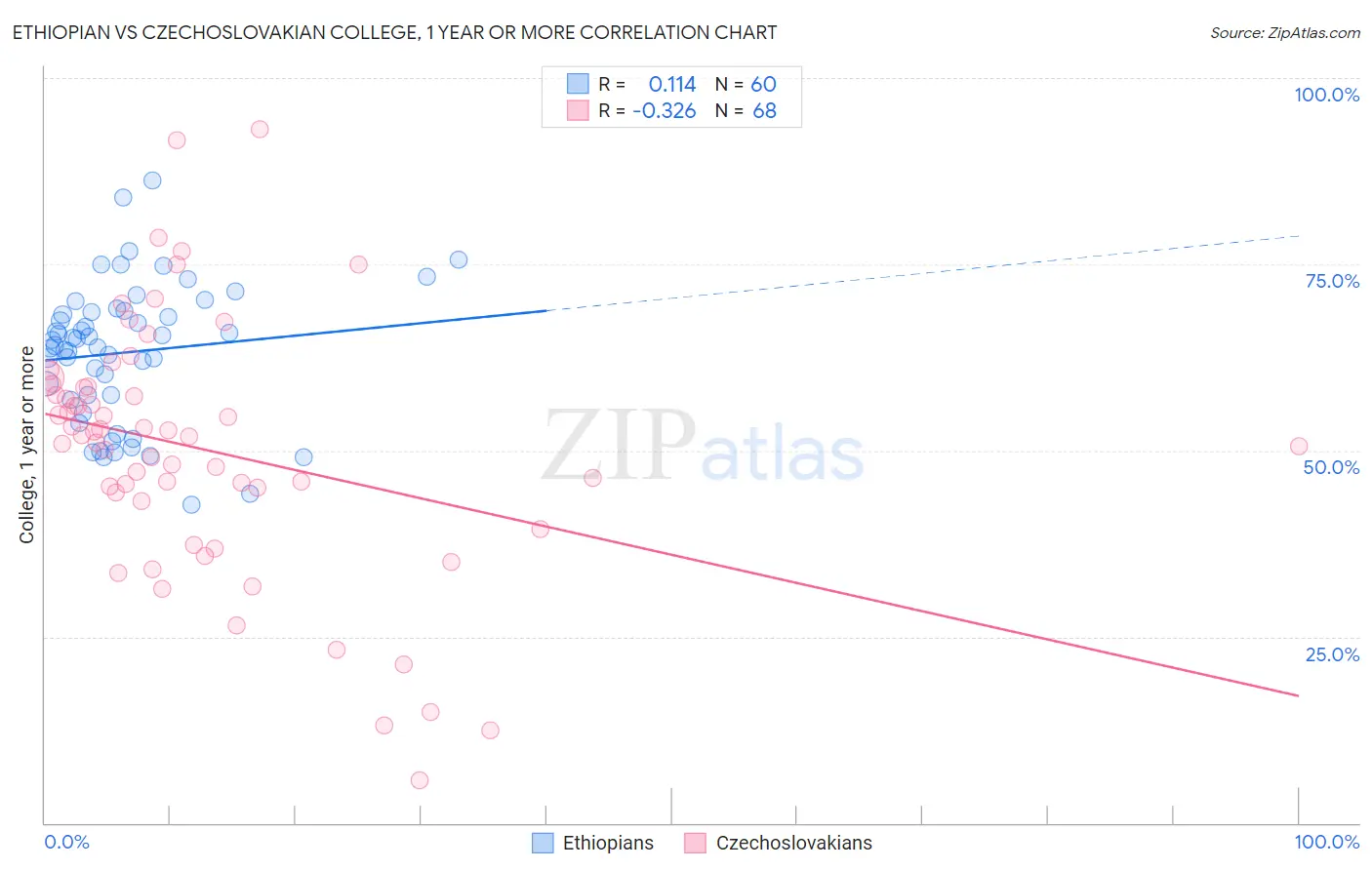 Ethiopian vs Czechoslovakian College, 1 year or more