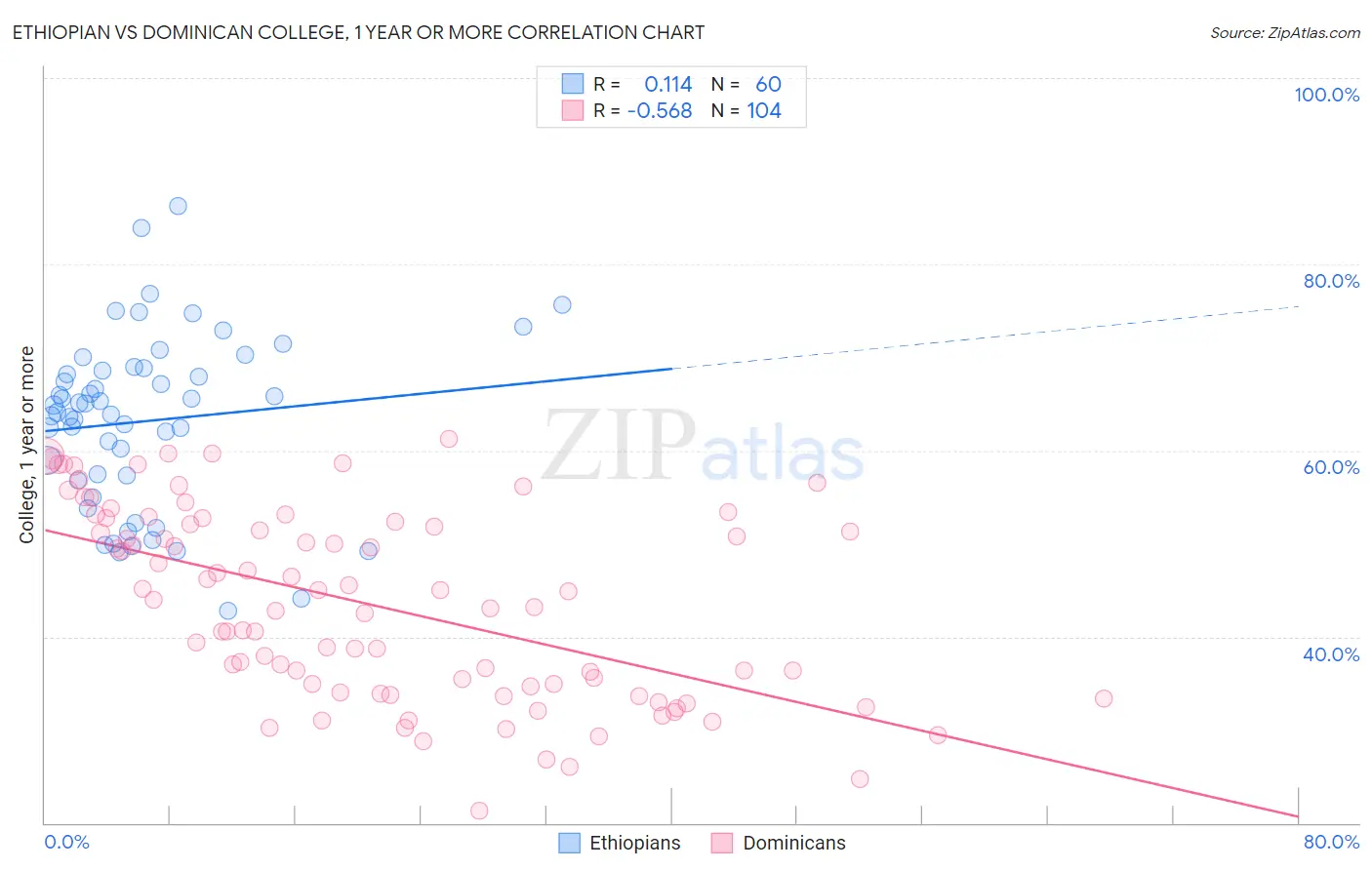 Ethiopian vs Dominican College, 1 year or more
