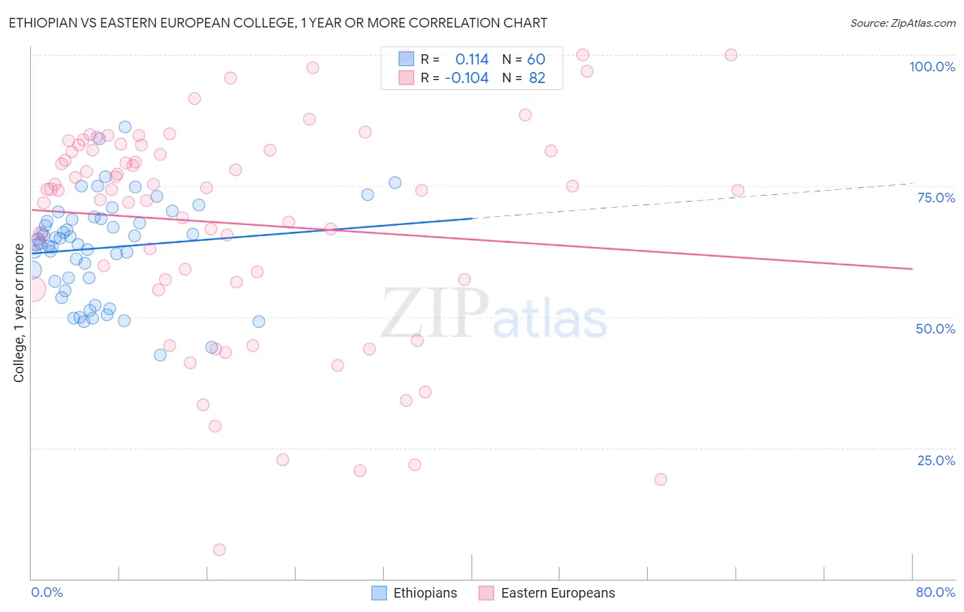 Ethiopian vs Eastern European College, 1 year or more