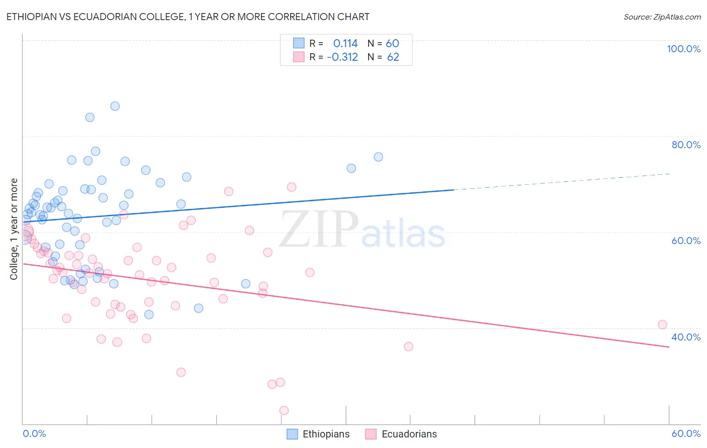 Ethiopian vs Ecuadorian College, 1 year or more