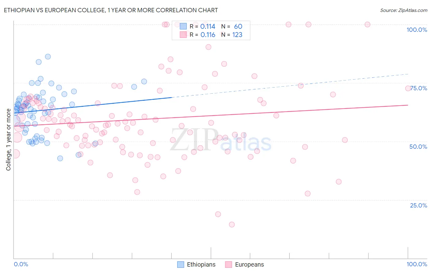 Ethiopian vs European College, 1 year or more