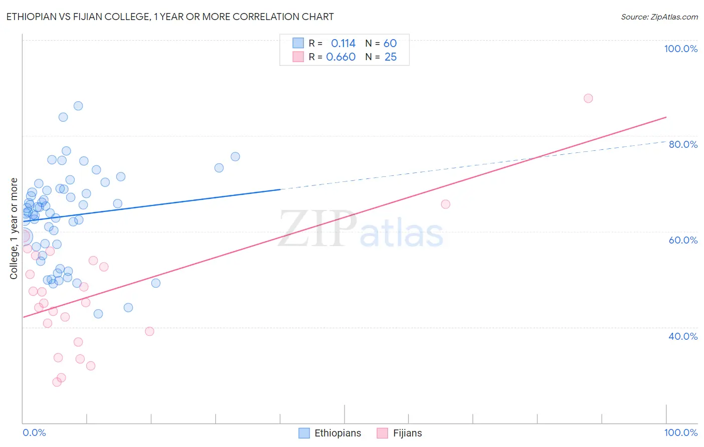 Ethiopian vs Fijian College, 1 year or more
