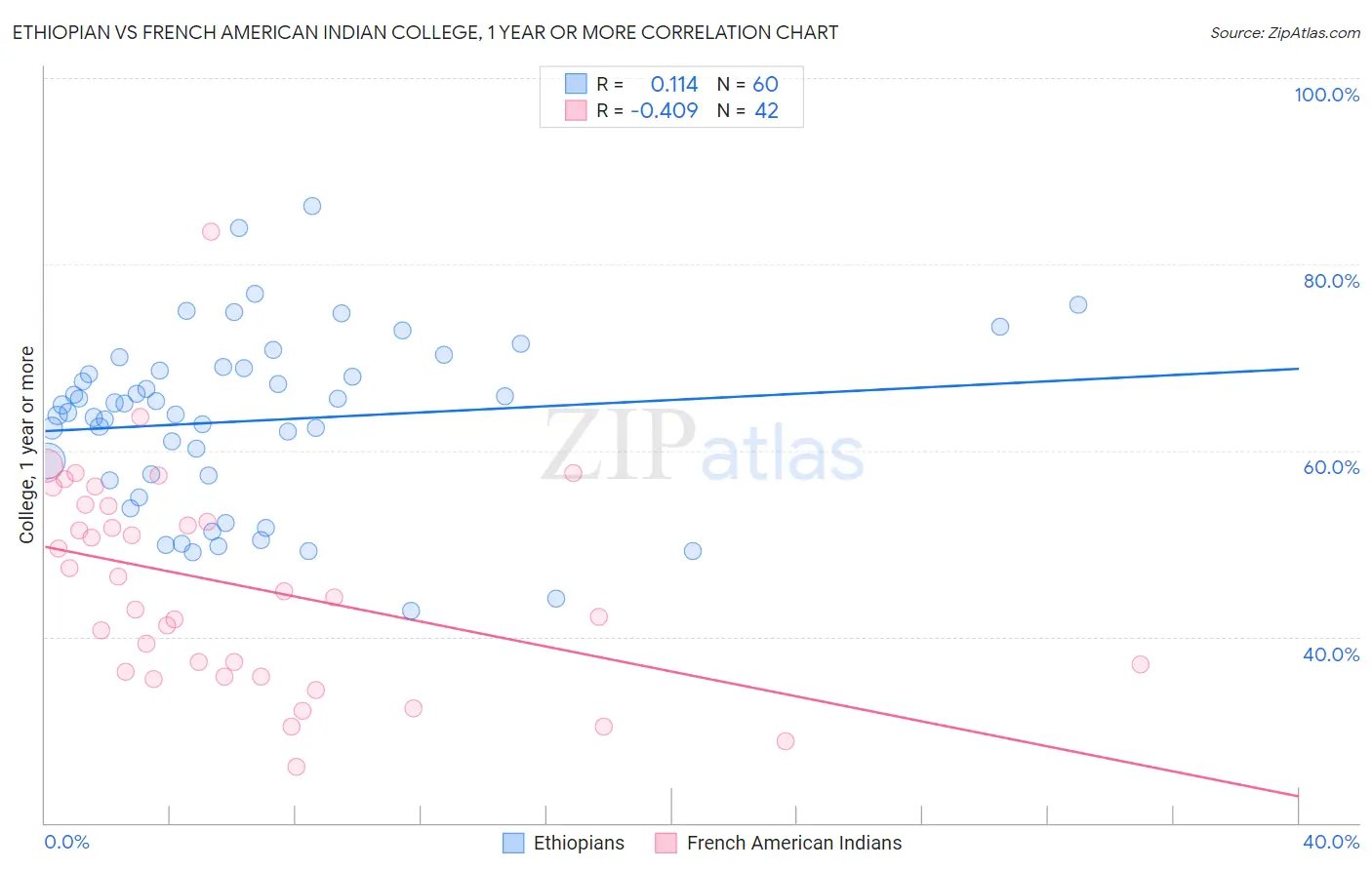Ethiopian vs French American Indian College, 1 year or more