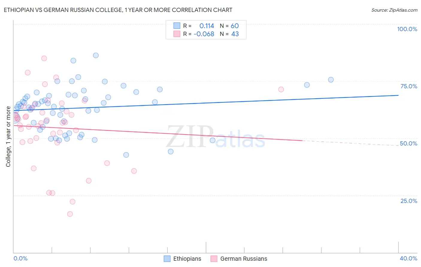 Ethiopian vs German Russian College, 1 year or more