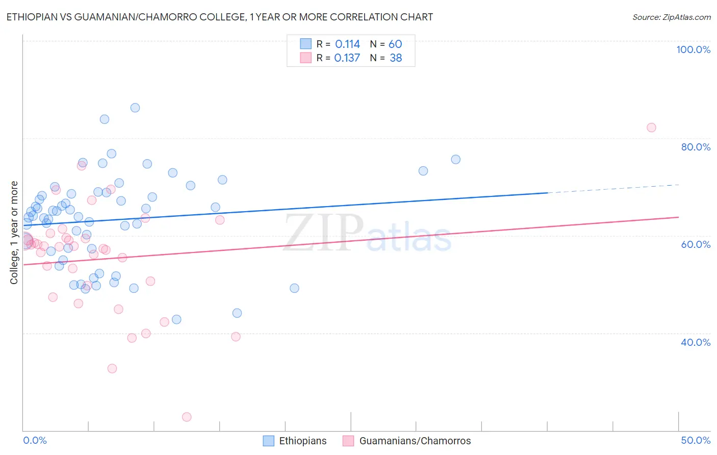 Ethiopian vs Guamanian/Chamorro College, 1 year or more